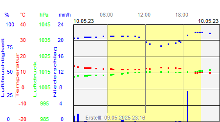 Grafik der Wettermesswerte vom 10. Mai 2023