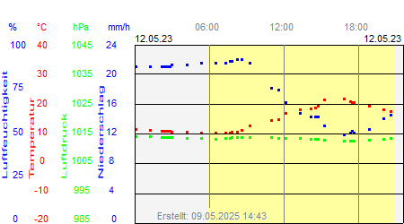 Grafik der Wettermesswerte vom 12. Mai 2023