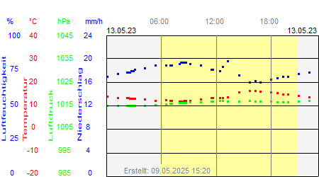 Grafik der Wettermesswerte vom 13. Mai 2023