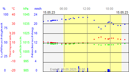 Grafik der Wettermesswerte vom 15. Mai 2023