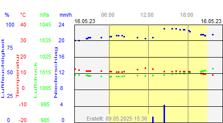 Grafik der Wettermesswerte vom 16. Mai 2023