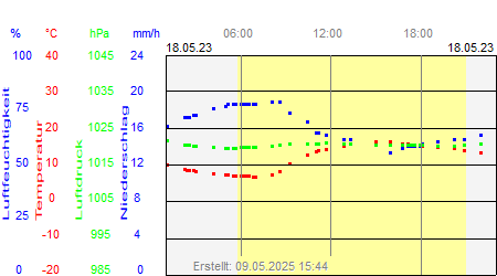 Grafik der Wettermesswerte vom 18. Mai 2023