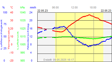 Grafik der Wettermesswerte vom 22. Mai 2023