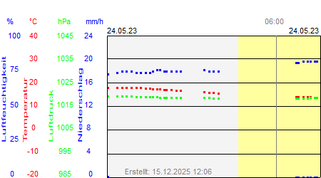 Grafik der Wettermesswerte vom 24. Mai 2023