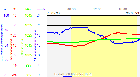 Grafik der Wettermesswerte vom 25. Mai 2023