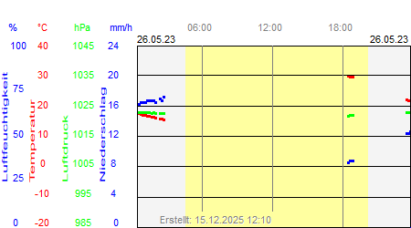 Grafik der Wettermesswerte vom 26. Mai 2023