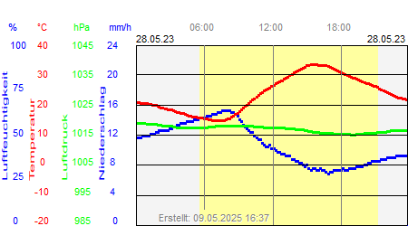 Grafik der Wettermesswerte vom 28. Mai 2023