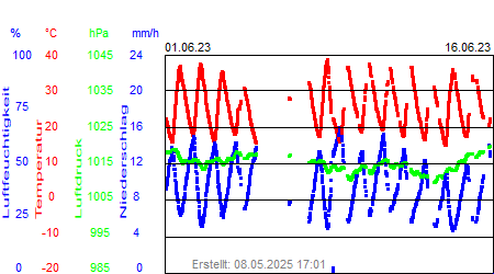 Grafik der Wettermesswerte vom Juni 2023