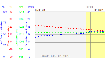 Grafik der Wettermesswerte vom 05. Juni 2023