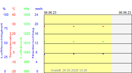 Grafik der Wettermesswerte vom 06. Juni 2023