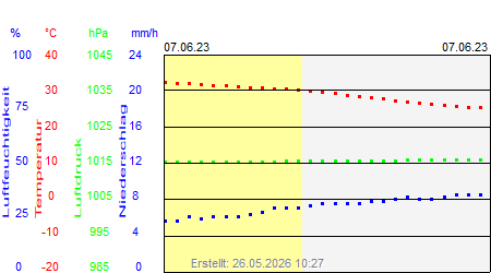 Grafik der Wettermesswerte vom 07. Juni 2023