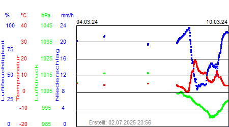 Grafik der Wettermesswerte der Woche 10 / 2024