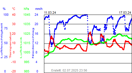 Grafik der Wettermesswerte der Woche 11 / 2024