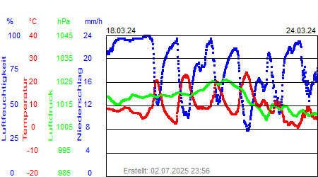 Grafik der Wettermesswerte der Woche 12 / 2024