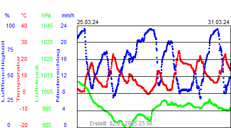 Grafik der Wettermesswerte der Woche 13 / 2024