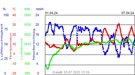 Grafik der Wettermesswerte der Woche 14 / 2024