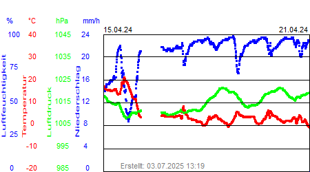 Grafik der Wettermesswerte der Woche 16 / 2024