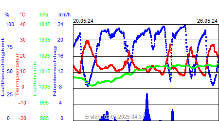 Grafik der Wettermesswerte der Woche 21 / 2024