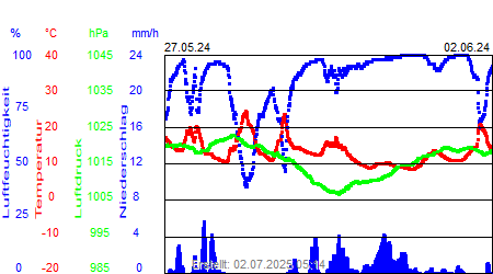 Grafik der Wettermesswerte der Woche 22 / 2024