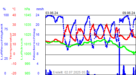 Grafik der Wettermesswerte der Woche 23 / 2024