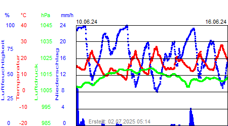 Grafik der Wettermesswerte der Woche 24 / 2024