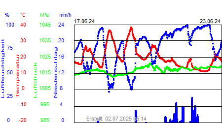 Grafik der Wettermesswerte der Woche 25 / 2024