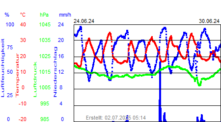 Grafik der Wettermesswerte der Woche 26 / 2024