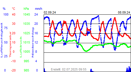 Grafik der Wettermesswerte der Woche 36 / 2024