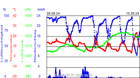Grafik der Wettermesswerte der Woche 37 / 2024