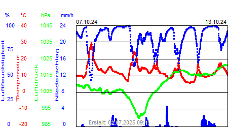 Grafik der Wettermesswerte der Woche 41 / 2024