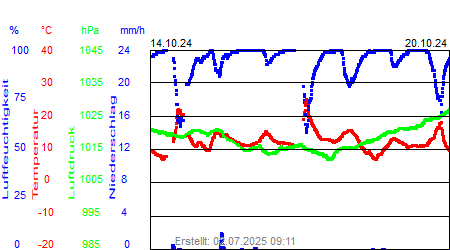 Grafik der Wettermesswerte der Woche 42 / 2024