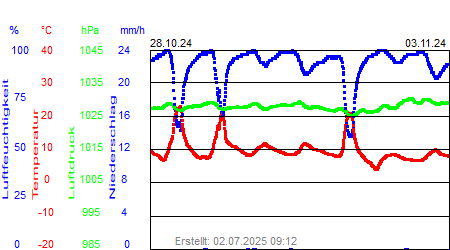 Grafik der Wettermesswerte der Woche 44 / 2024