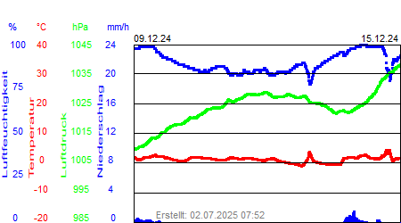 Grafik der Wettermesswerte der Woche 50 / 2024
