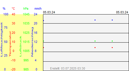 Grafik der Wettermesswerte vom 05. März 2024