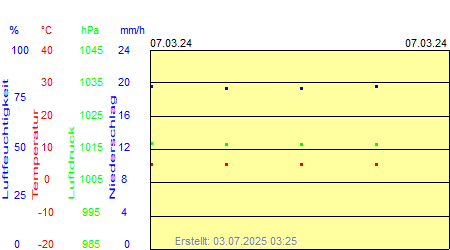 Grafik der Wettermesswerte vom 07. März 2024