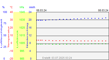 Grafik der Wettermesswerte vom 08. März 2024