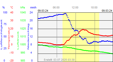 Grafik der Wettermesswerte vom 09. März 2024