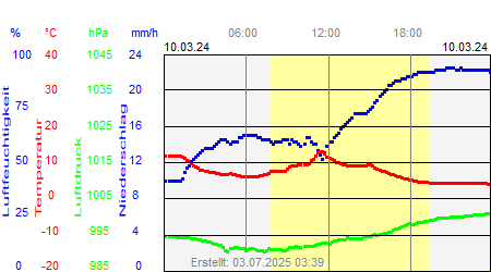 Grafik der Wettermesswerte vom 10. März 2024