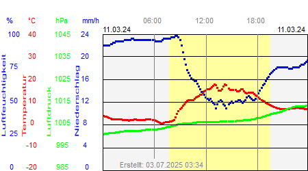 Grafik der Wettermesswerte vom 11. März 2024