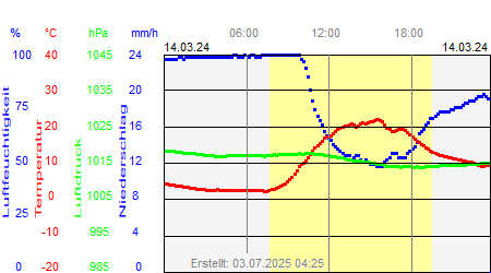 Grafik der Wettermesswerte vom 14. März 2024