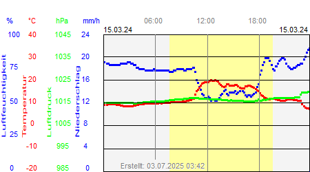 Grafik der Wettermesswerte vom 15. März 2024