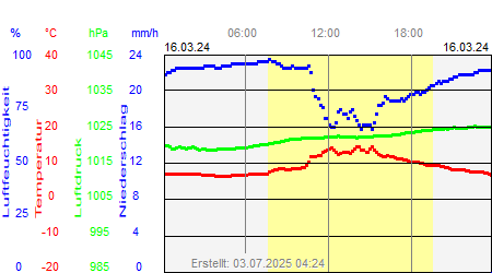 Grafik der Wettermesswerte vom 16. März 2024