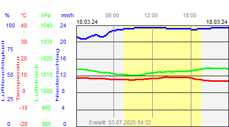 Grafik der Wettermesswerte vom 18. März 2024