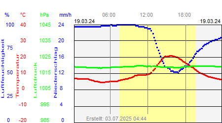 Grafik der Wettermesswerte vom 19. März 2024