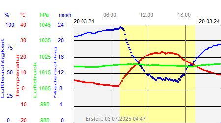 Grafik der Wettermesswerte vom 20. März 2024