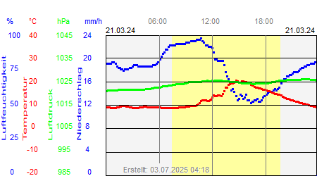 Grafik der Wettermesswerte vom 21. März 2024