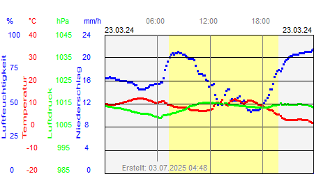 Grafik der Wettermesswerte vom 23. März 2024