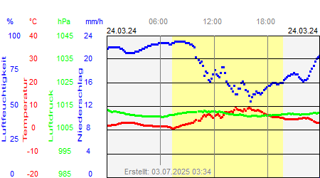 Grafik der Wettermesswerte vom 24. März 2024