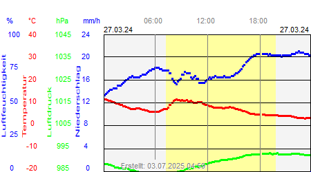 Grafik der Wettermesswerte vom 27. März 2024