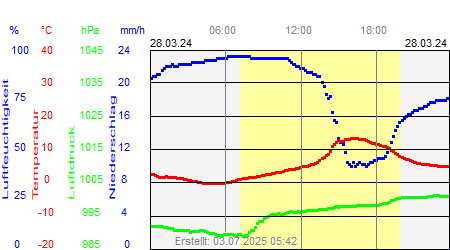 Grafik der Wettermesswerte vom 28. März 2024